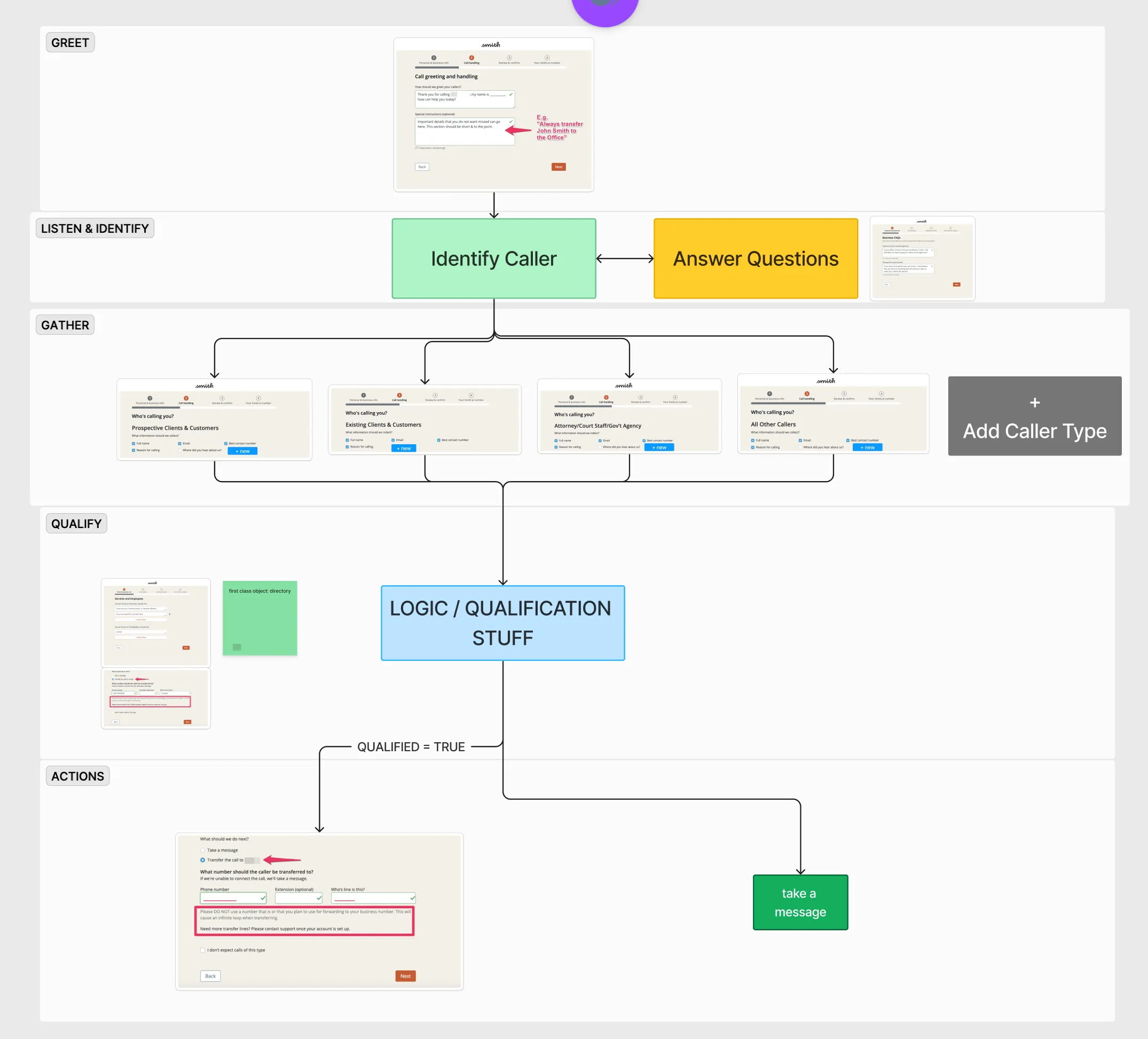 The distilled call flow from the human service, mapped in Figma against a previous self-serve attempt