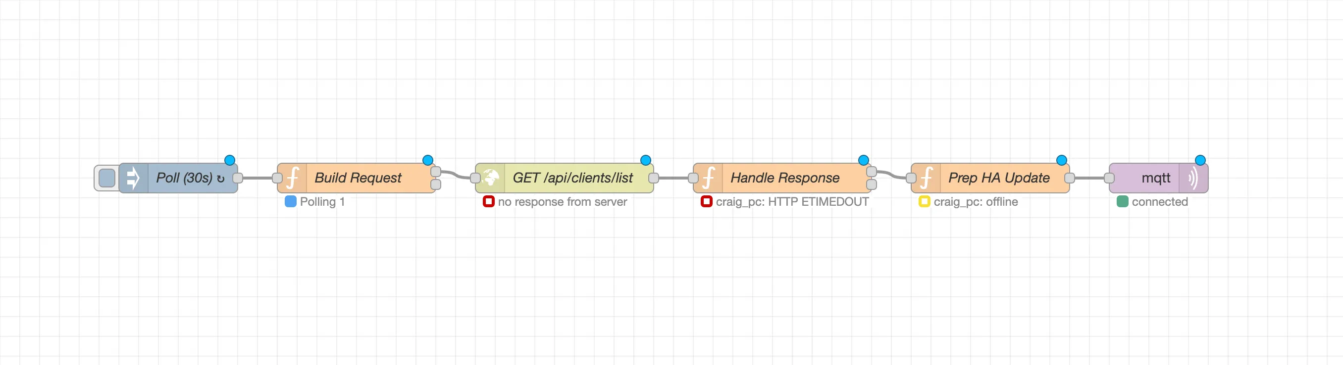 A visual flow from Node Red depicting the API interactions and subsequent broadcast of states via MQTT